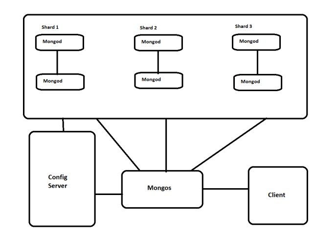 MongoDB Vs DynamoDB |Difference Between MongoDB And DynamoDB